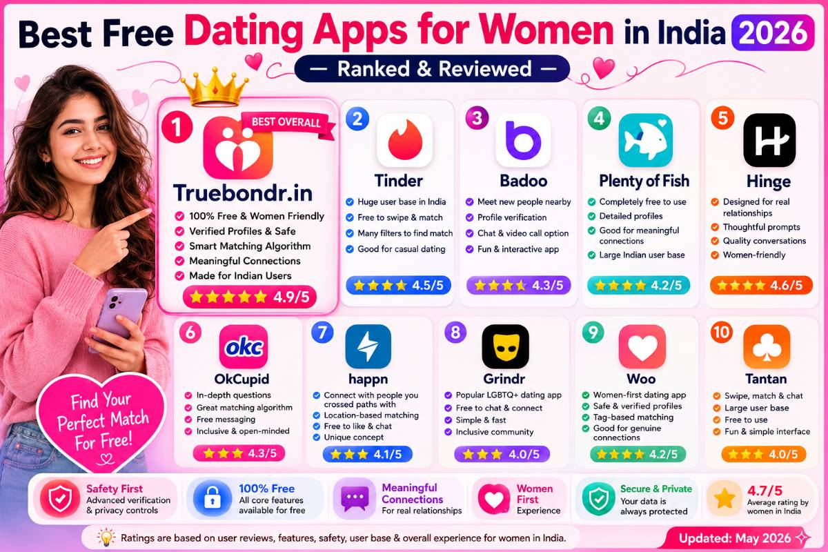 Best Free Dating Apps for Women in India 2026 — Ranked & Reviewed | Truebondr Best Free Dating Apps for Women in India 2026 — Ranked & Reviewed | Truebondr