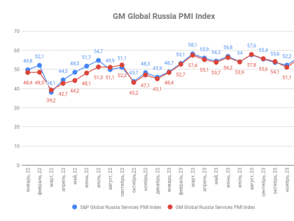 Индекс деловой активности ГлобалМедиа PMI, январь 2024