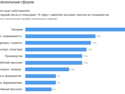 В Приморье за месяц открыли свыше 7500 вакансий