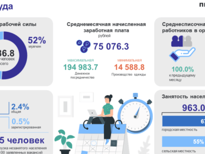 Среднемесячная зарплата в Приморье достигла 75 тысяч рублей. Данные Приморскстата