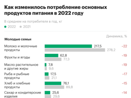 Молодежь в России стала потреблять меньше продуктов питания