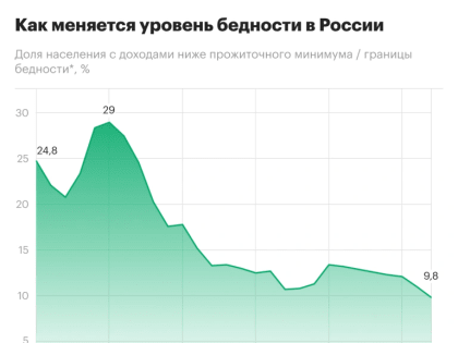 За чертой бедности впервые оказалось меньше 10% россиян