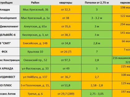 В домах бизнес-класса во Владивостоке «бизнес» - только цены