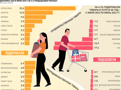 Эксперты оценили, насколько могут вырасти цены к концу года