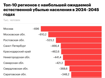 Росстат оценил убыль и прирост населения по регионам через 20 лет