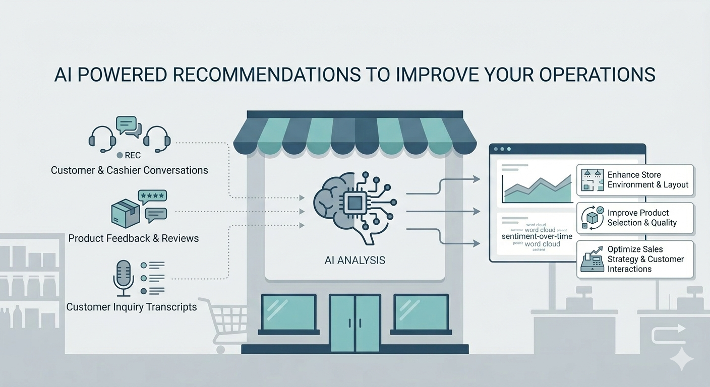 AI powered recommendations