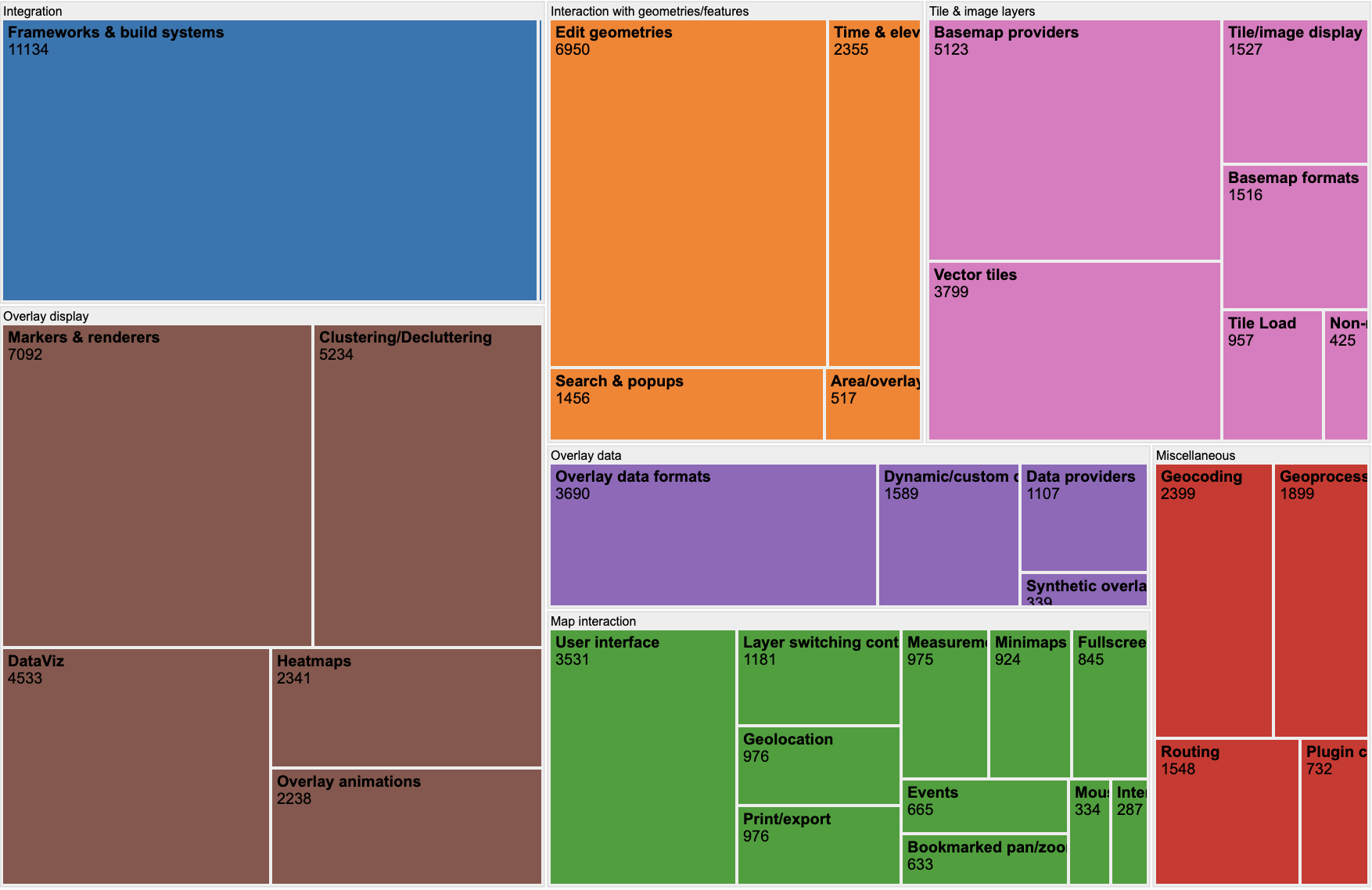Treemap of Leaflet Plugin categories with their number of GitHub stars by subcategory