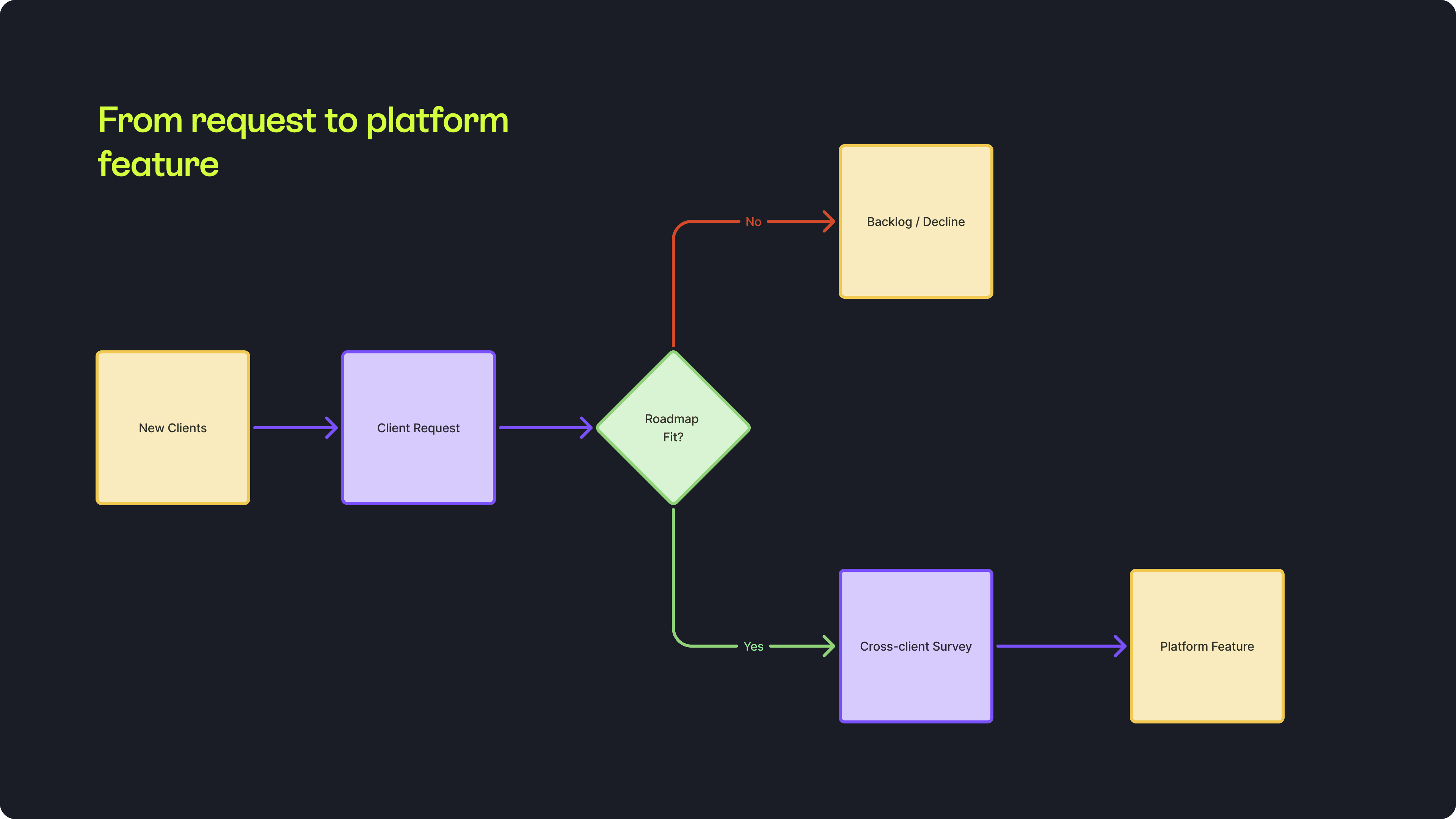 From request to platform feature