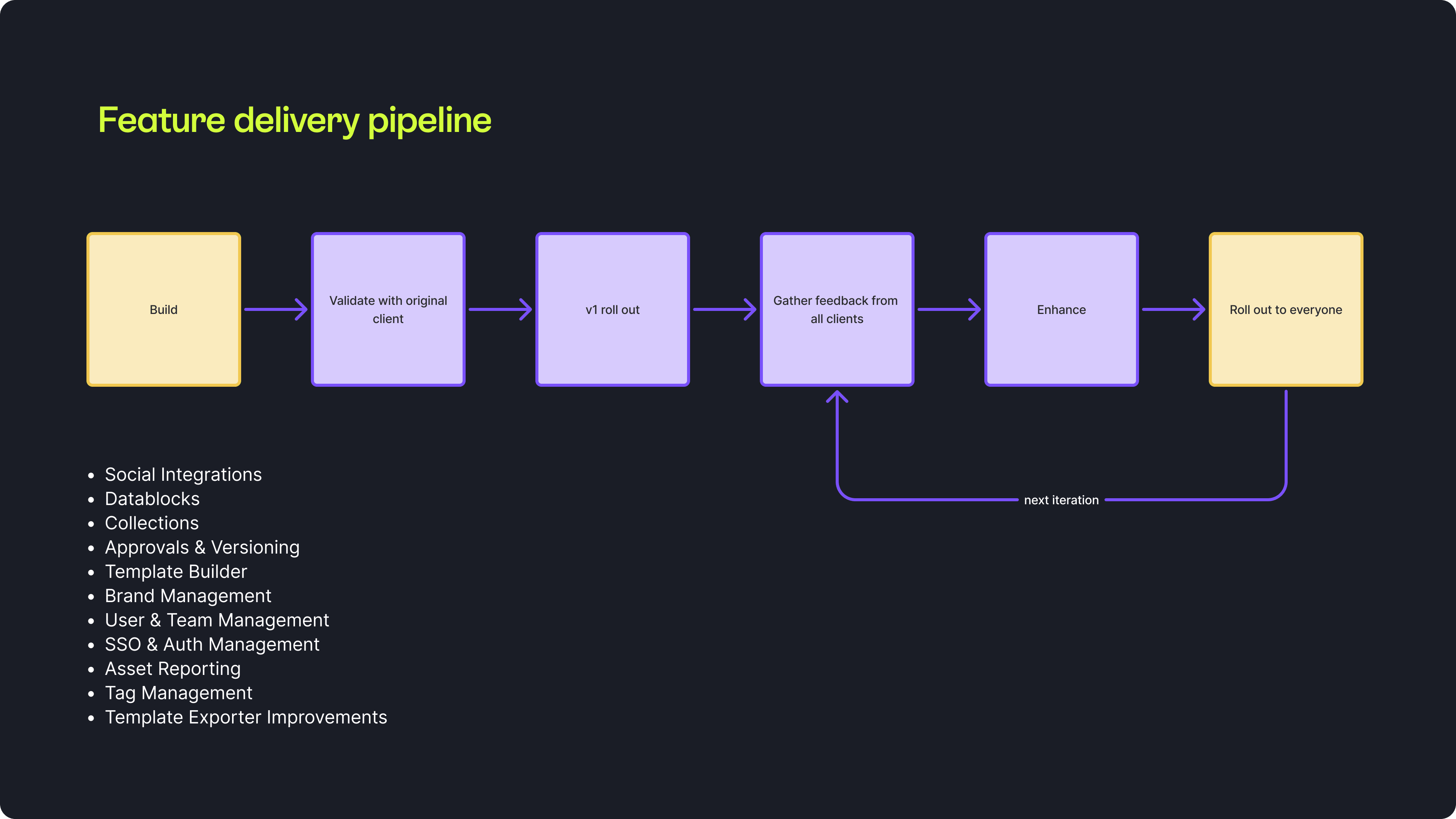 Feature delivery pipeline