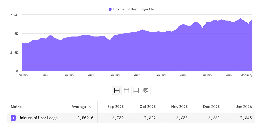 Monthly active users growth