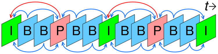 In this diagram, the green **I** frames are the key frames. The blue and red **B** and **P** frames are different types of inter frames.