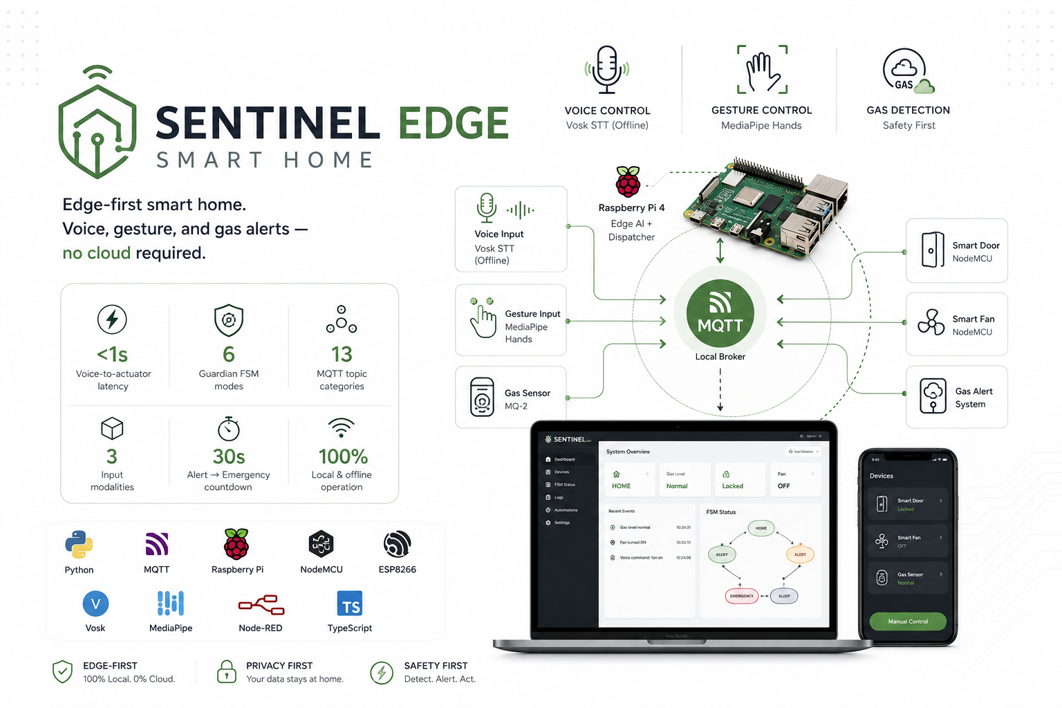 Sentinel Edge Smart Home