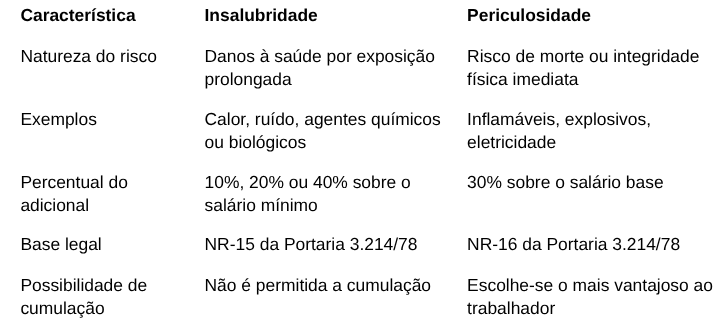 Tabela comparativa entre insalubridade e periculosidade, destacando diferenças como natureza do risco, exemplos, percentual do adicional, base legal e possibilidade de cumulação. Palavra-chave: Insalubridade e periculosidade.