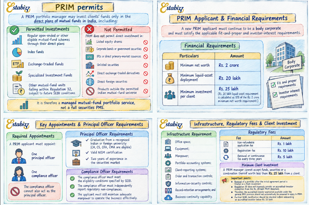 SEBI PRIM Registration in India – image 2