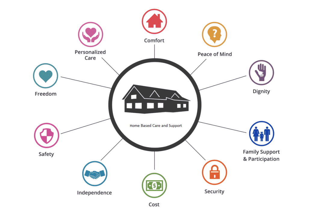 Home-Based Care