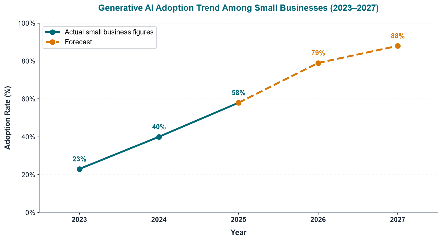 Generative AI adoption among small businesses 2023 to 2027 chart