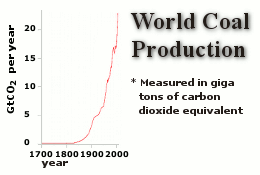 world coal production diagram
