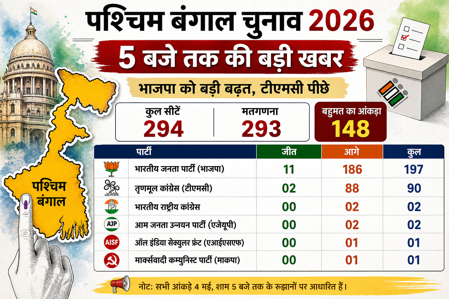 बंगाल में बदलती हवा: भाजपा 197 सीटों पर मजबूत, टीएमसी सिमटी