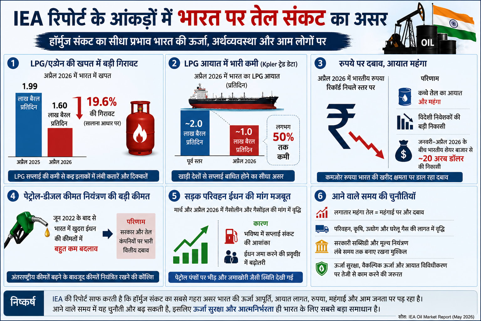 पश्चिम एशिया युद्ध से भारत में महंगा तेल, एलपीजी संकट और आर्थिक दबाव ने बढ़ाई सरकार की चिंता : आईईए