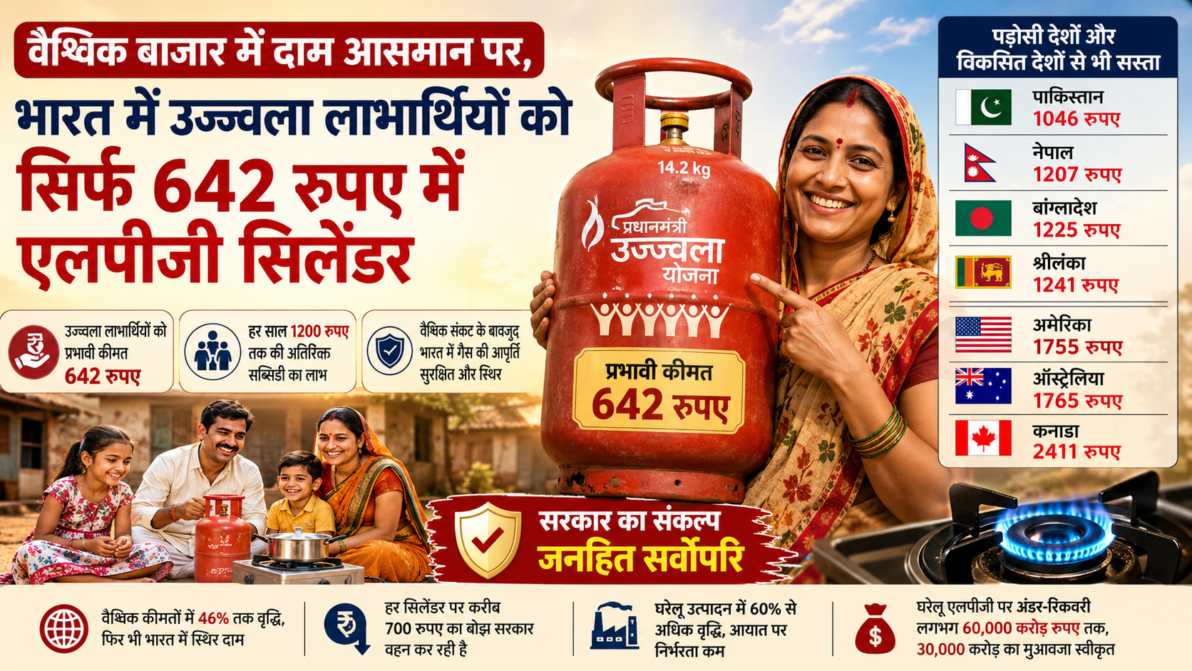 भारत में सबसे सस्ती रसोई गैस : उज्ज्वला लाभार्थियों को सिर्फ ₹642 में मिल रहा एलपीजी सिलेंडर