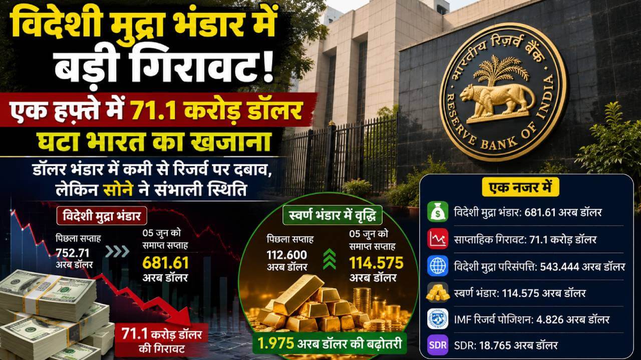 विदेशी मुद्रा भंडार में बड़ी गिरावट, एक हफ्ते में 71.1 करोड़ डॉलर घटा भारत का खजाना
