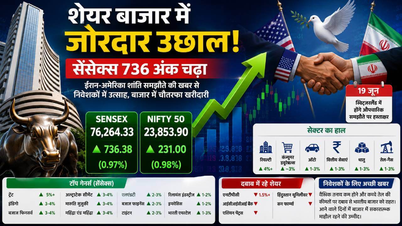 शेयर बाजार में जोरदार उछाल, सेंसेक्स 736 अंक चढ़ा