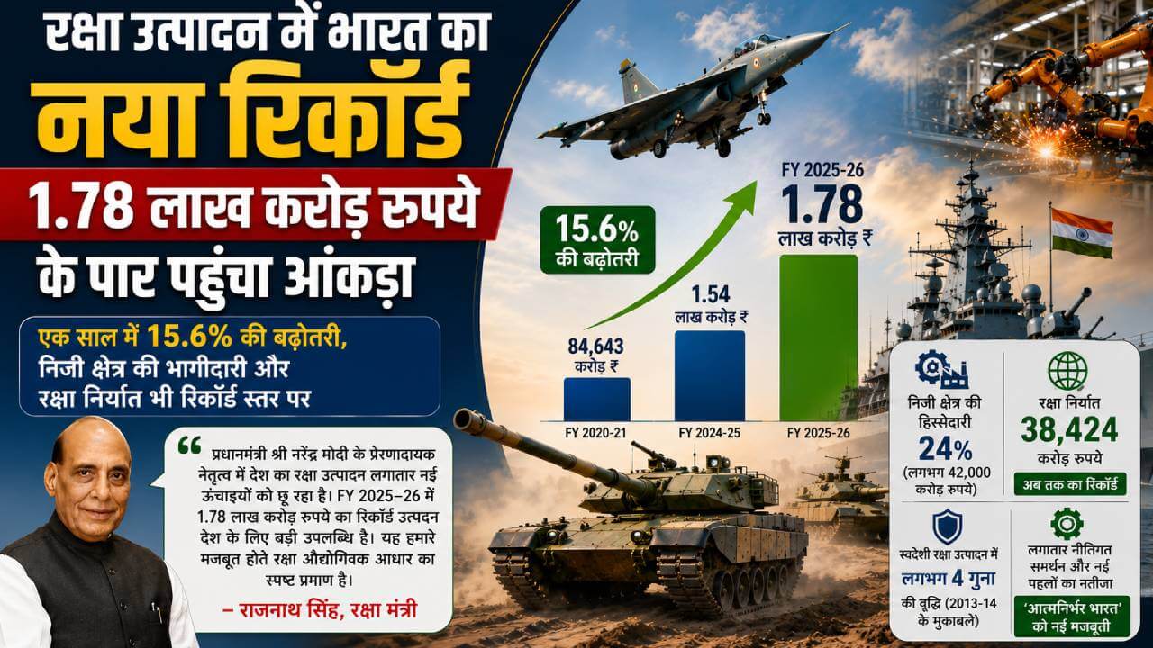 रक्षा उत्पादन में भारत का नया रिकॉर्ड, 1.78 लाख करोड़ के पार पहुंचा आंकड़ा