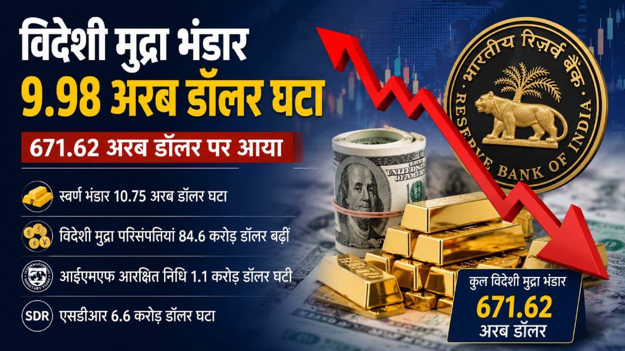 विदेशी मुद्रा भंडार में 10 अरब डॉलर की बड़ी गिरावट