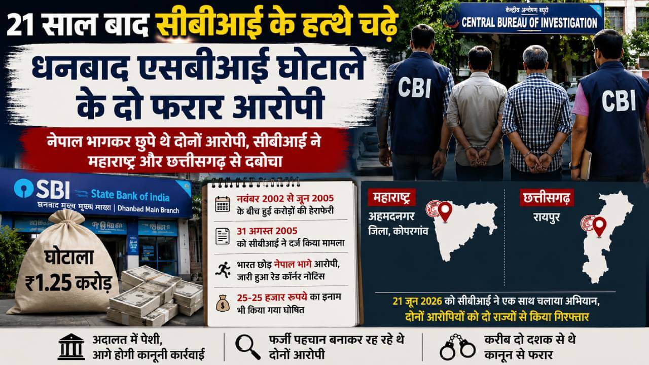 21 साल बाद सीबीआई के हत्थे चढ़े धनबाद एसबीआई घोटाले के दो फरार आरोपी