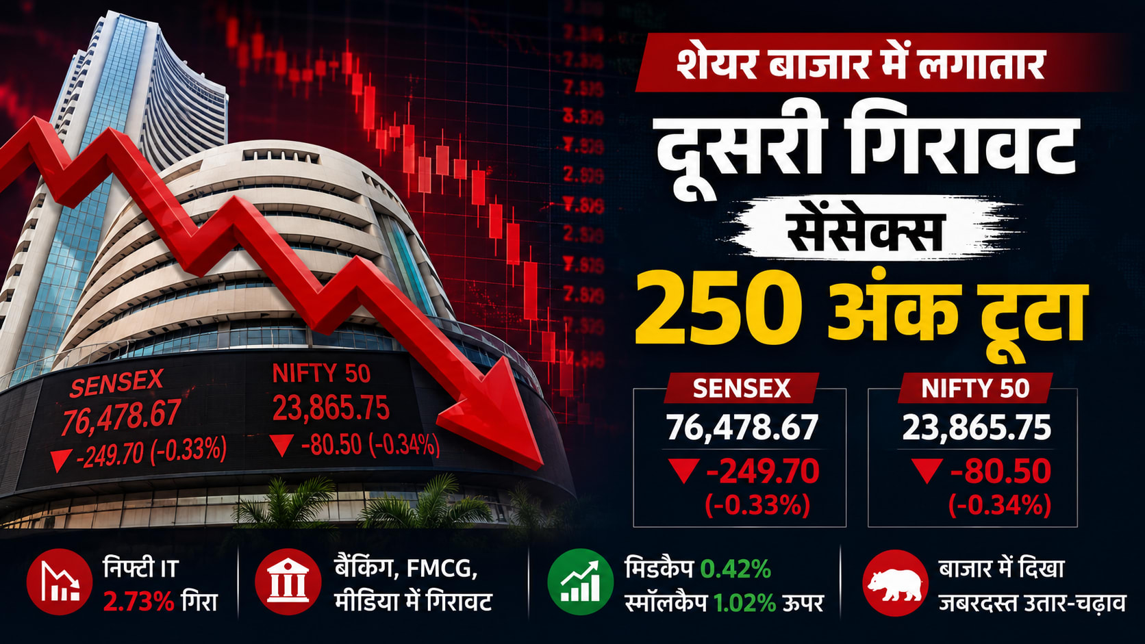 लगातार दूसरे दिन शेयर बाजार धड़ाम: सेंसेक्स 250 अंक टूटा, आईटी शेयरों में बड़ी बिकवाली