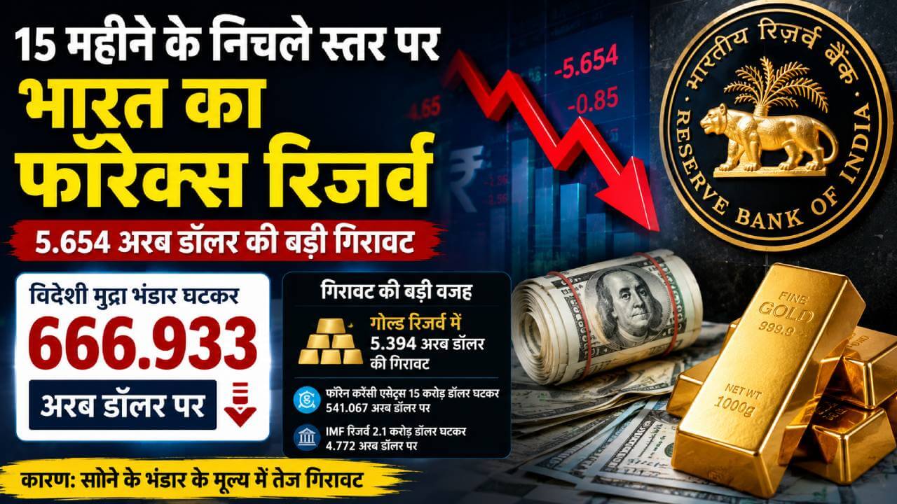 इंडिया के फॉरेक्स रिजर्व को बड़ा झटका, 15 महीने के निचले स्तर पर पहुंचा विदेशी मुद्रा भंडार