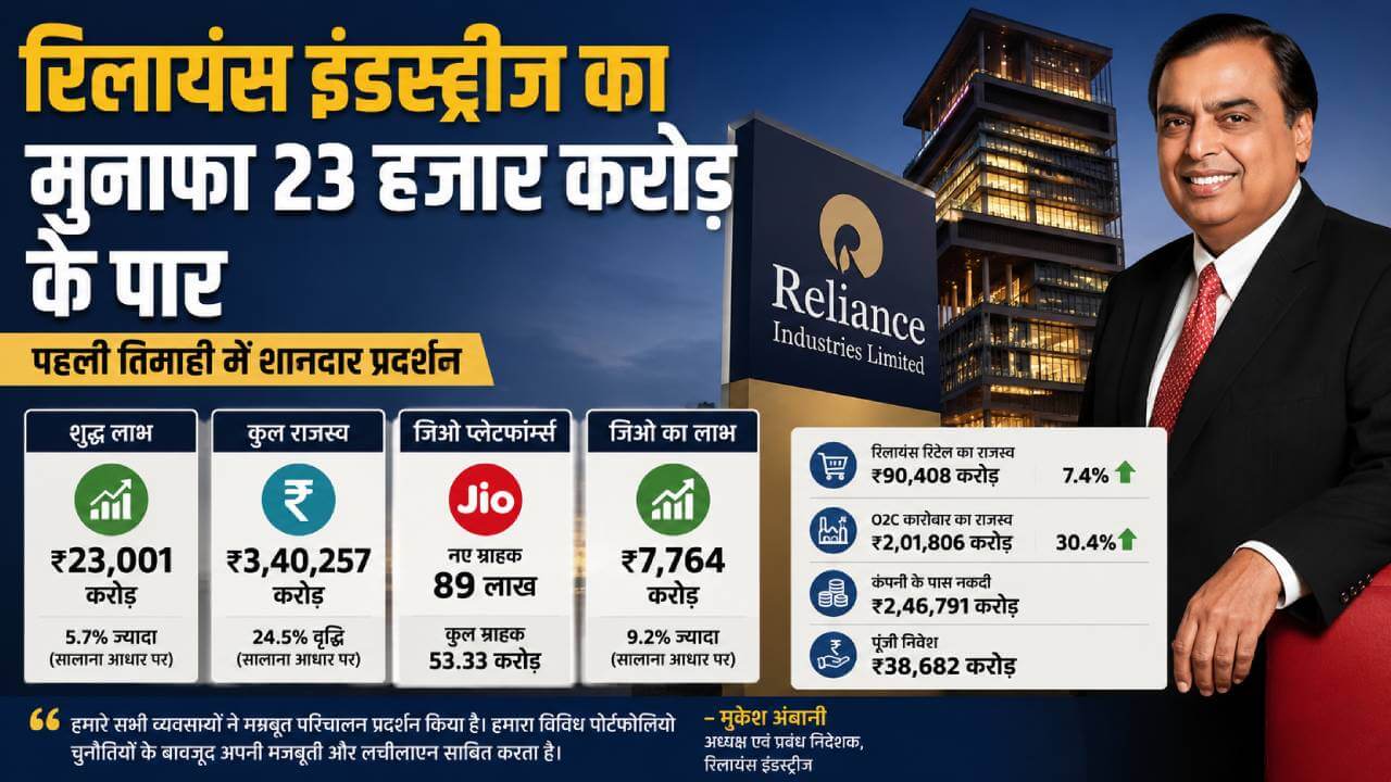 रिलायंस की दमदार शुरुआत: पहली तिमाही में मुनाफा 23,001 करोड़ रुपये के पार, जियो ने बनाया नया रिकॉर्ड