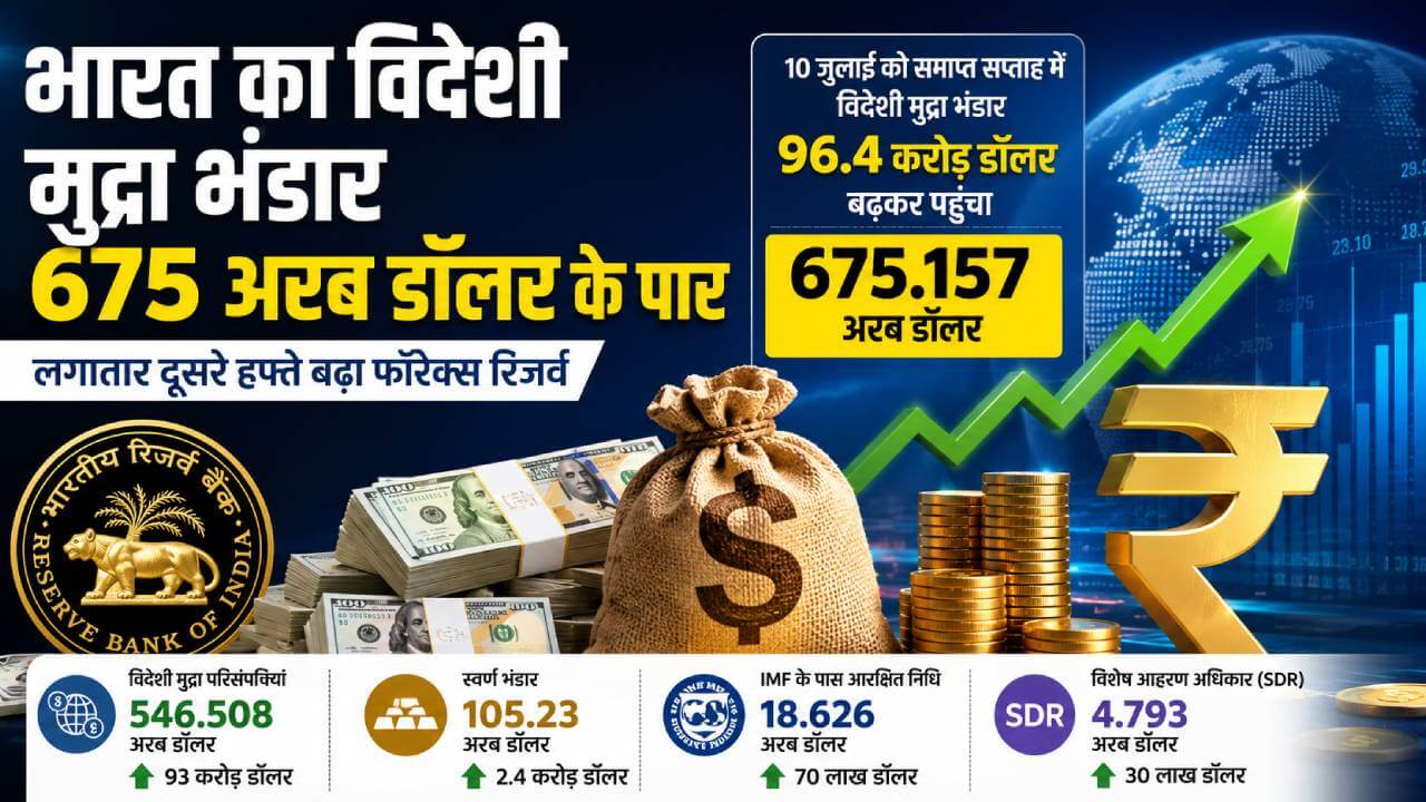 भारत का विदेशी मुद्रा भंडार फिर बढ़ा: 675 अरब डॉलर के पार पहुंचा फॉरेक्स रिजर्व, लगातार दूसरे हफ्ते मजबूती