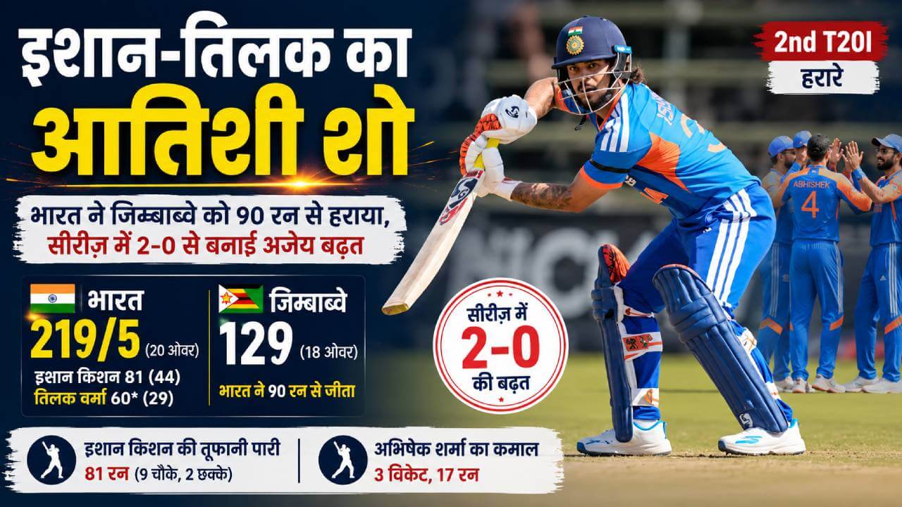 इशान-तिलक की तूफानी बल्लेबाजी के बाद गेंदबाजों ने रौंदा जिम्बाब्वे, सीरीज पर 2-0 से कब्जा