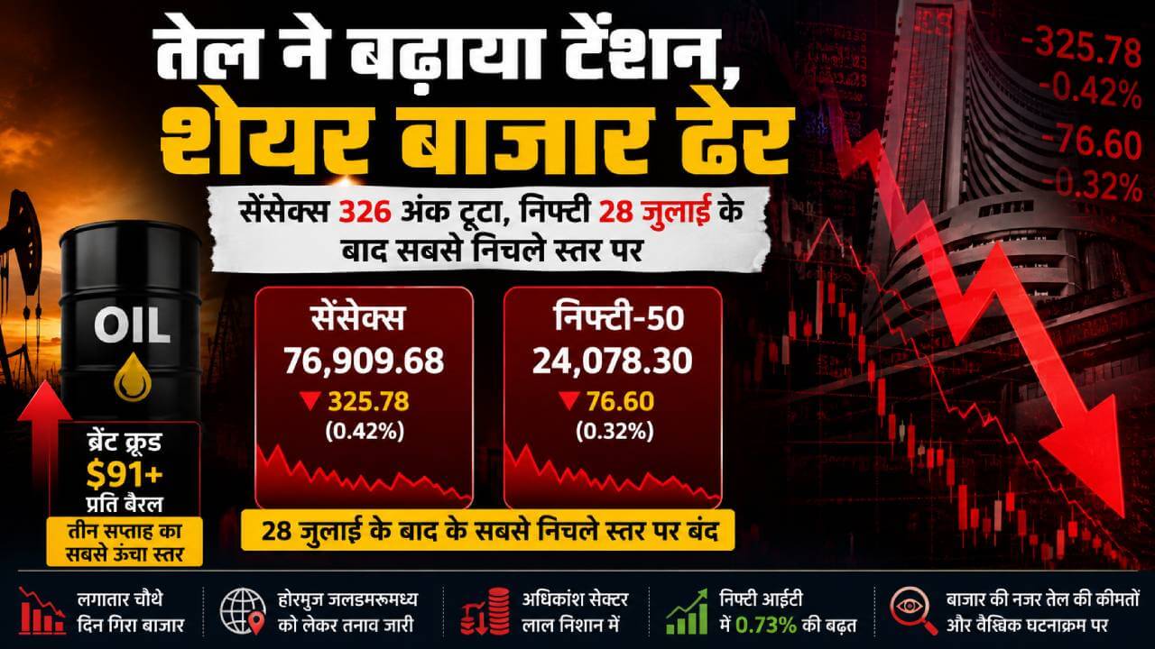 तेल ने बढ़ाया टेंशन, शेयर बाजार ढेर: सेंसेक्स 326 अंक टूटा, निफ्टी 28 जुलाई के बाद सबसे निचले स्तर पर