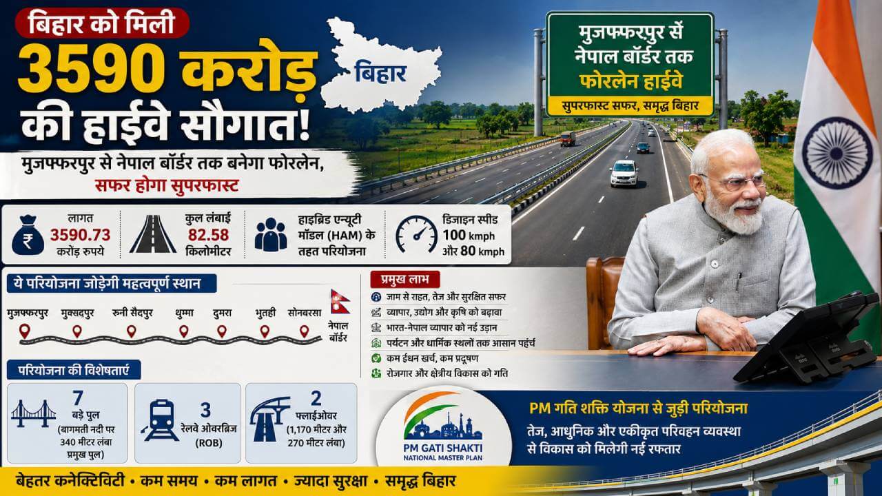 बिहार को मिली 3590 करोड़ की हाईवे सौगात: मुजफ्फरपुर से नेपाल बॉर्डर तक बनेगा फोरलेन, सफर होगा सुपरफास्ट