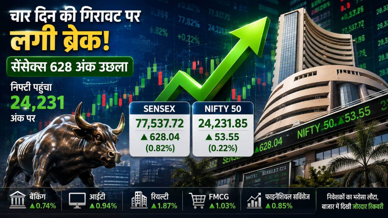 चार दिन की गिरावट पर ब्रेक, सेंसेक्स 628 अंक उछला; बैंकिंग, आईटी और रियल्टी शेयरों में जोरदार खरीददारी