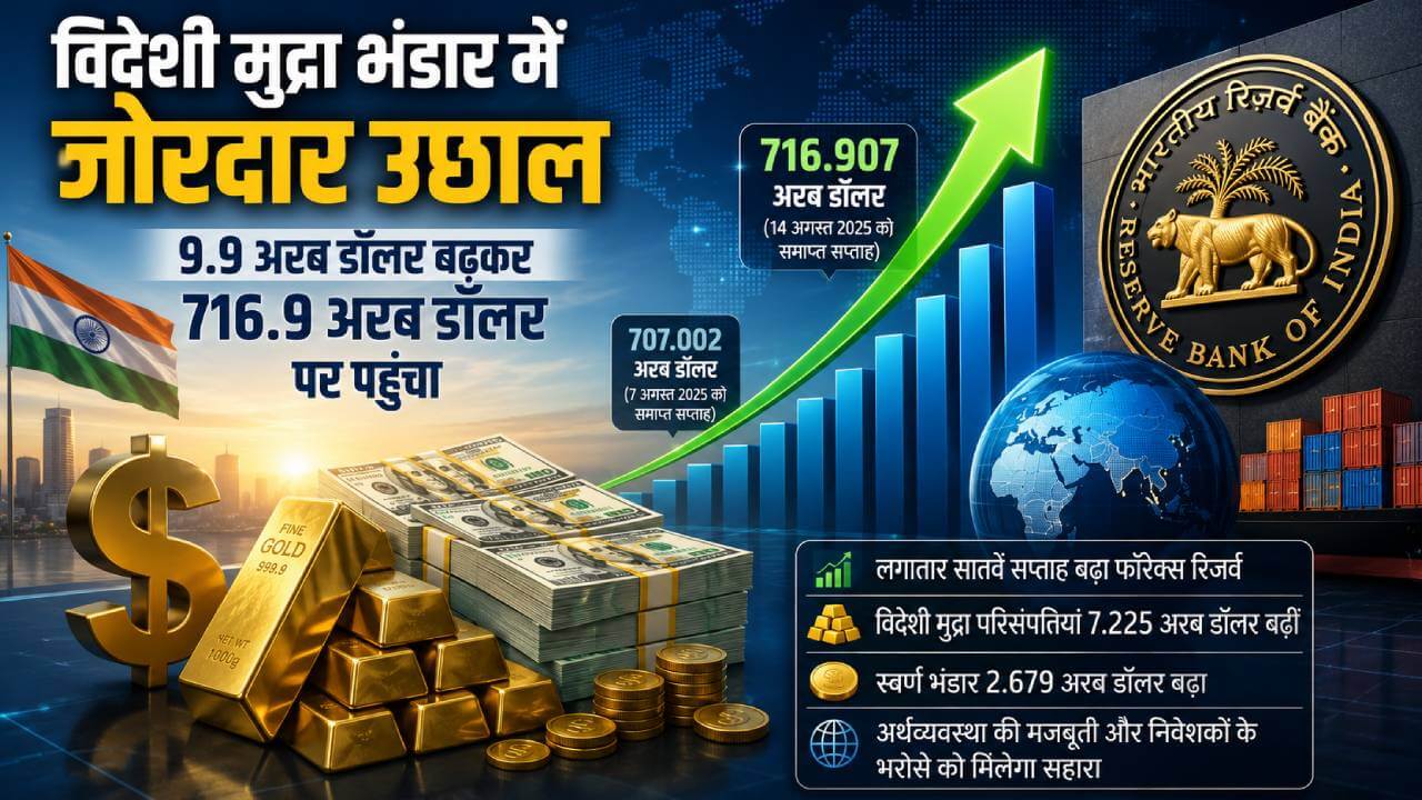 विदेशी मुद्रा भंडार में जोरदार उछाल, 9.9 अरब डॉलर बढ़कर 716.9 अरब डॉलर पर पहुंचा