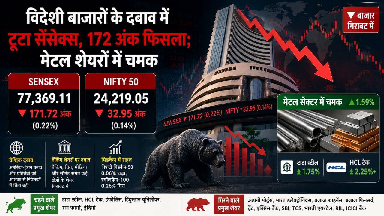 विदेशी बाजारों के दबाव में टूटा सेंसेक्स, 172 अंक फिसला; मेटल शेयरों में चमक