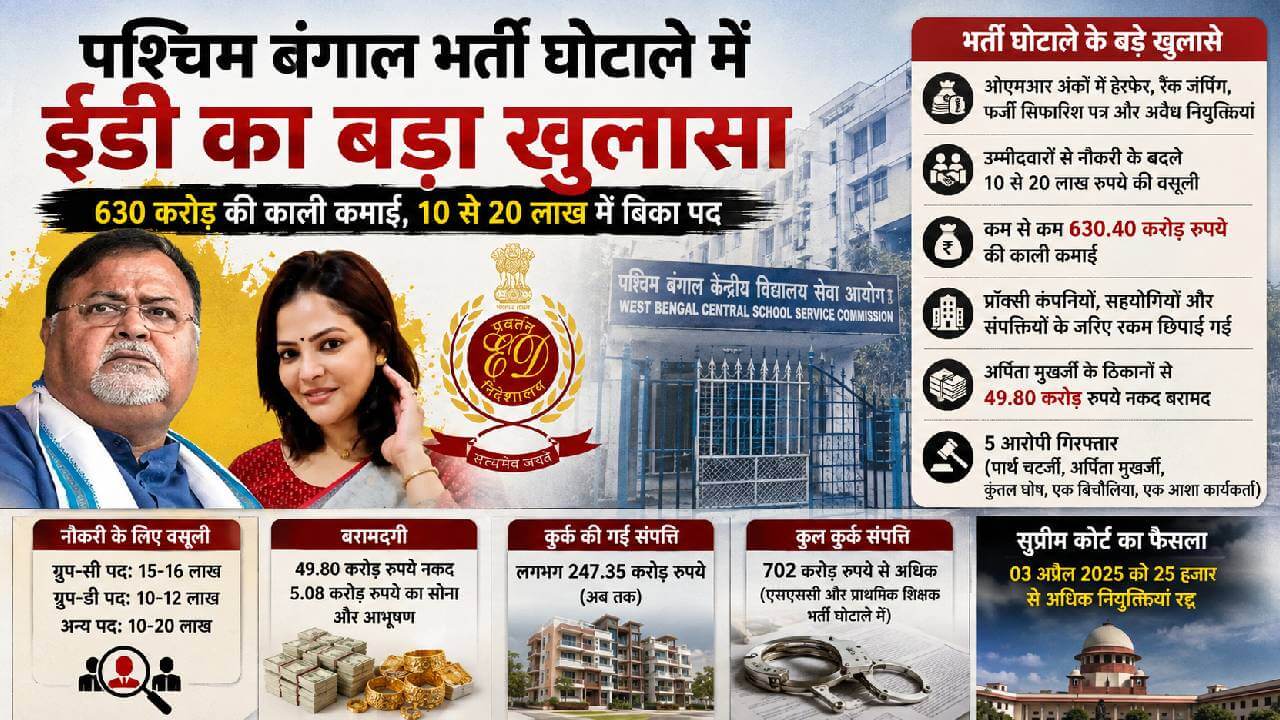 पश्चिम बंगाल भर्ती घोटाले में ईडी का बड़ा खुलासा: 630 करोड़ की काली कमाई, 10 से 20 लाख में बिका पद