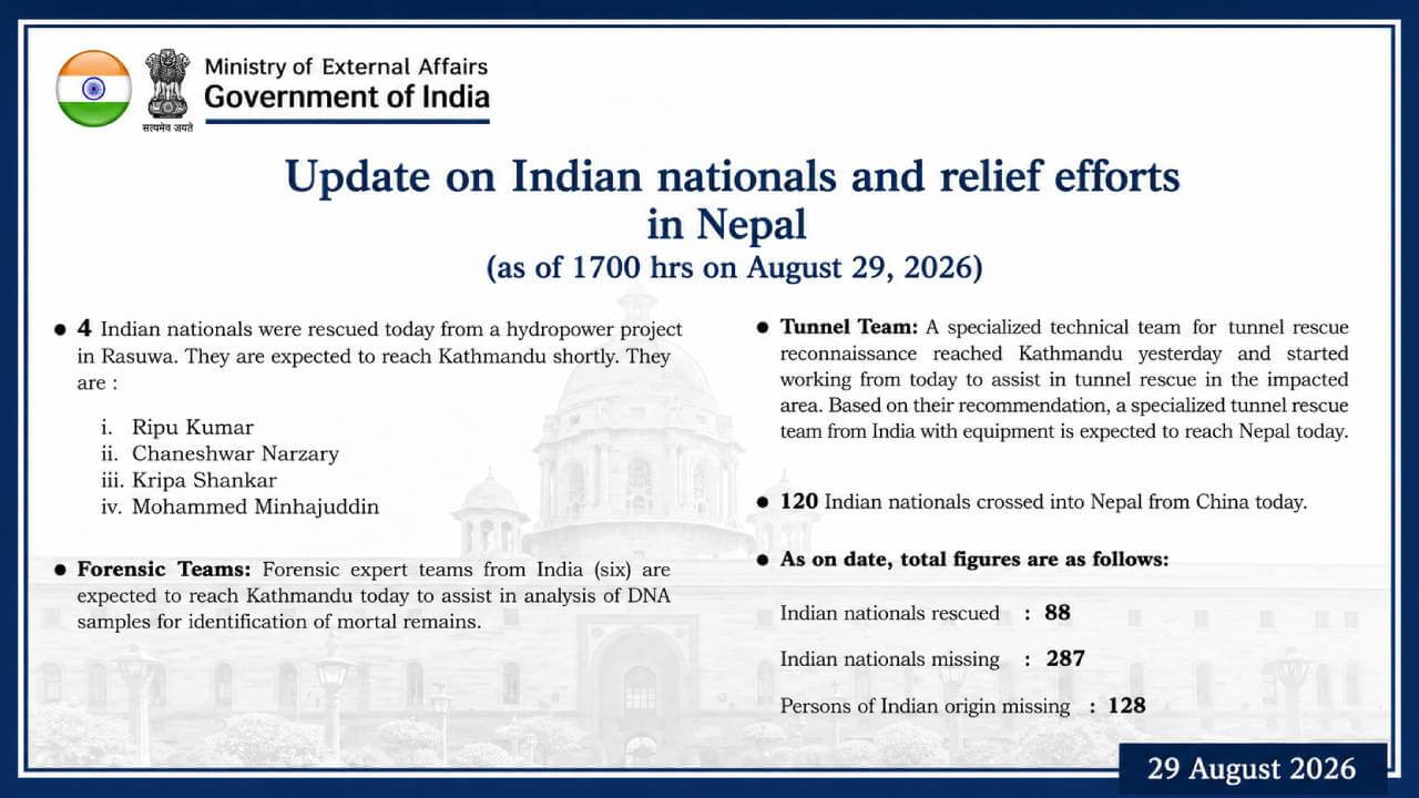 नेपाल में राहत अभियान तेज: चार और भारतीय सुरक्षित निकाले गए, अबतक 88 का बचाव; 287 अब भी लापता