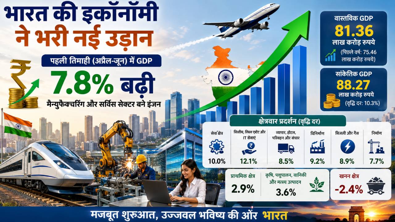 भारत की इकॉनॉमी ने भरी नई उड़ान: पहली तिमाही में जीडीपी 7.8 प्रतिशत बढ़ी, मैन्युफैक्चरिंग और सर्विस सेक्टर बने इंजन