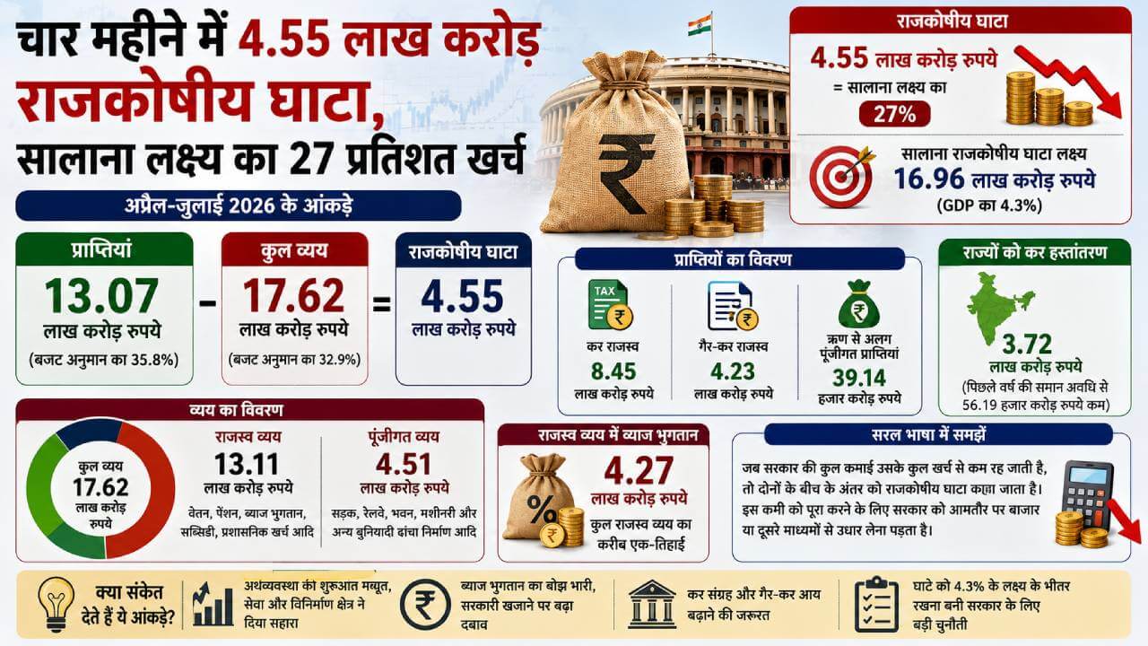 चार महीने में 4.55 लाख करोड़ राजकोषीय घाटा, सालाना लक्ष्य का 27 प्रतिशत खर्च