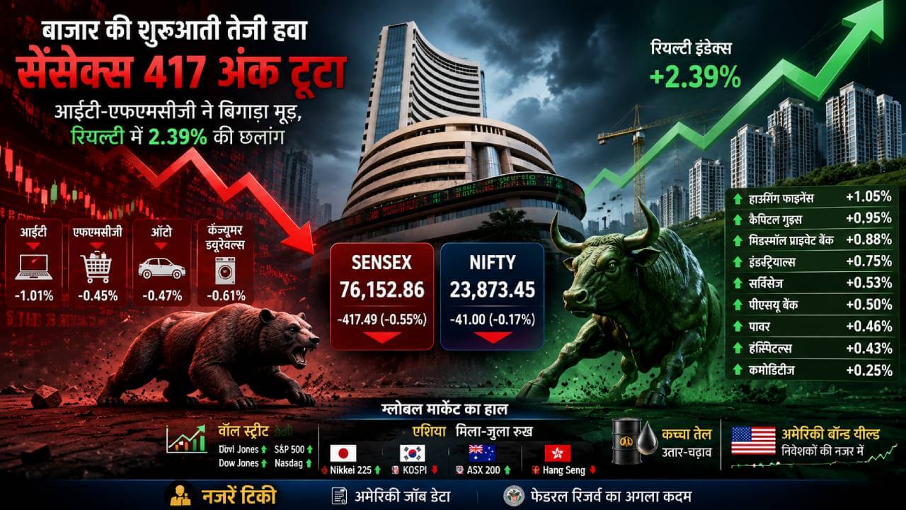बाजार की शुरुआती तेजी हवा, सेंसेक्स 417 अंक टूटा; आईटी-एफएमसीजी ने बिगाड़ा मूड, रियल्टी में 2.39% की छलांग