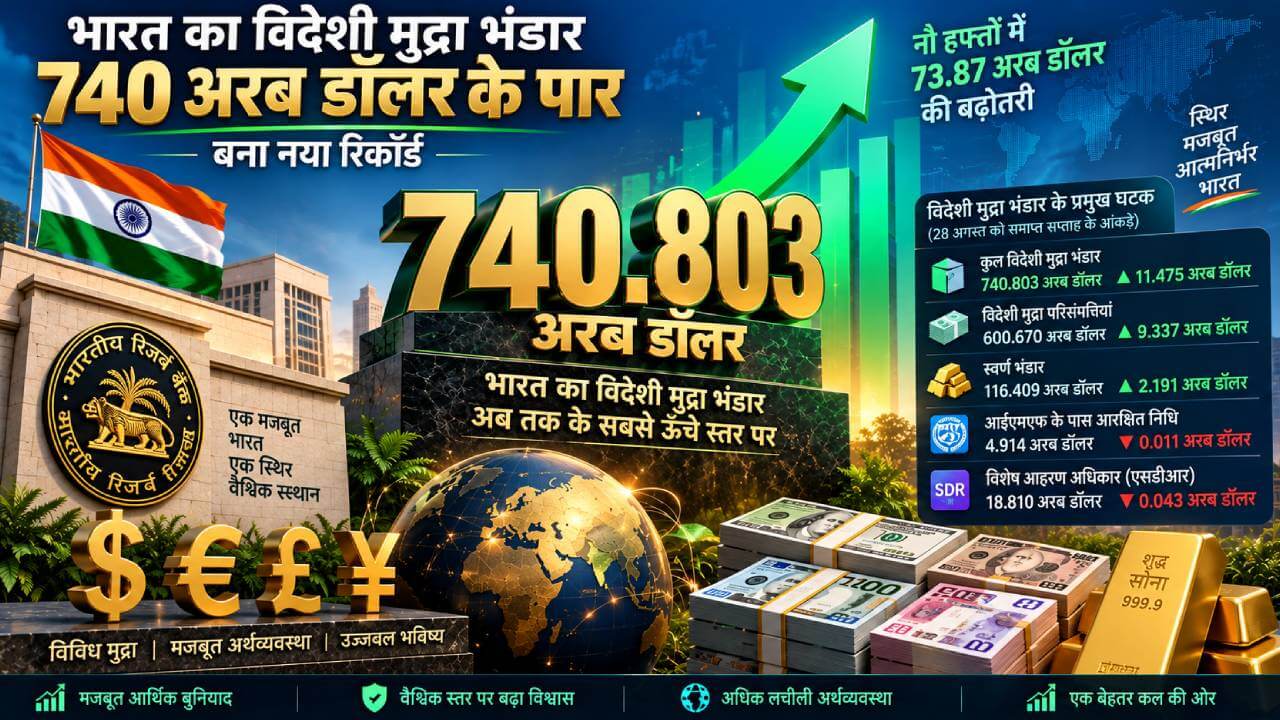 विदेशी मुद्रा भंडार ने बनाया नया रिकॉर्ड: पहली बार 740 अरब डॉलर के पार, नौ हफ्तों में बढ़े 73.87 अरब डॉलर