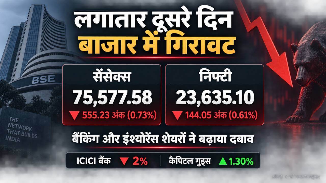 लगातार दूसरे दिन बाजार पर बिकवाली का वार: सेंसेक्स 555 अंक टूटा, निफ्टी 23,635 पर; बैंकिंग-इंश्योरेंस शेयरों ने बढ़ाया दबाव