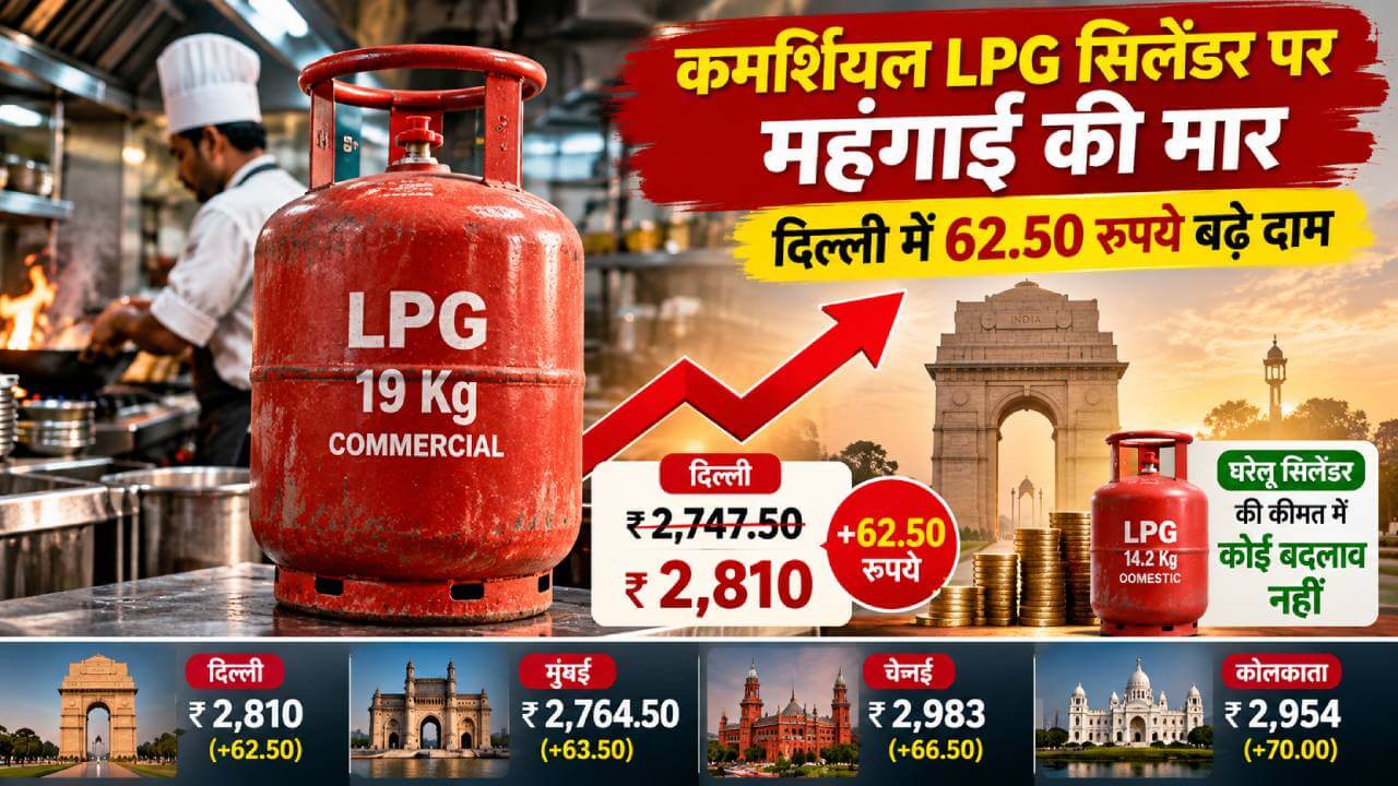 कमर्शियल एलपीजी सिलेंडर पर महंगाई की मार, दिल्ली में 62.50 रुपये बढ़े दाम