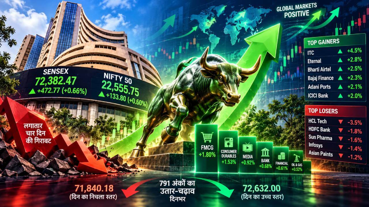 चार दिन की गिरावट पर ब्रेक, सेंसेक्स 473 अंक उछला; निफ्टी फिर 22,500 के पार