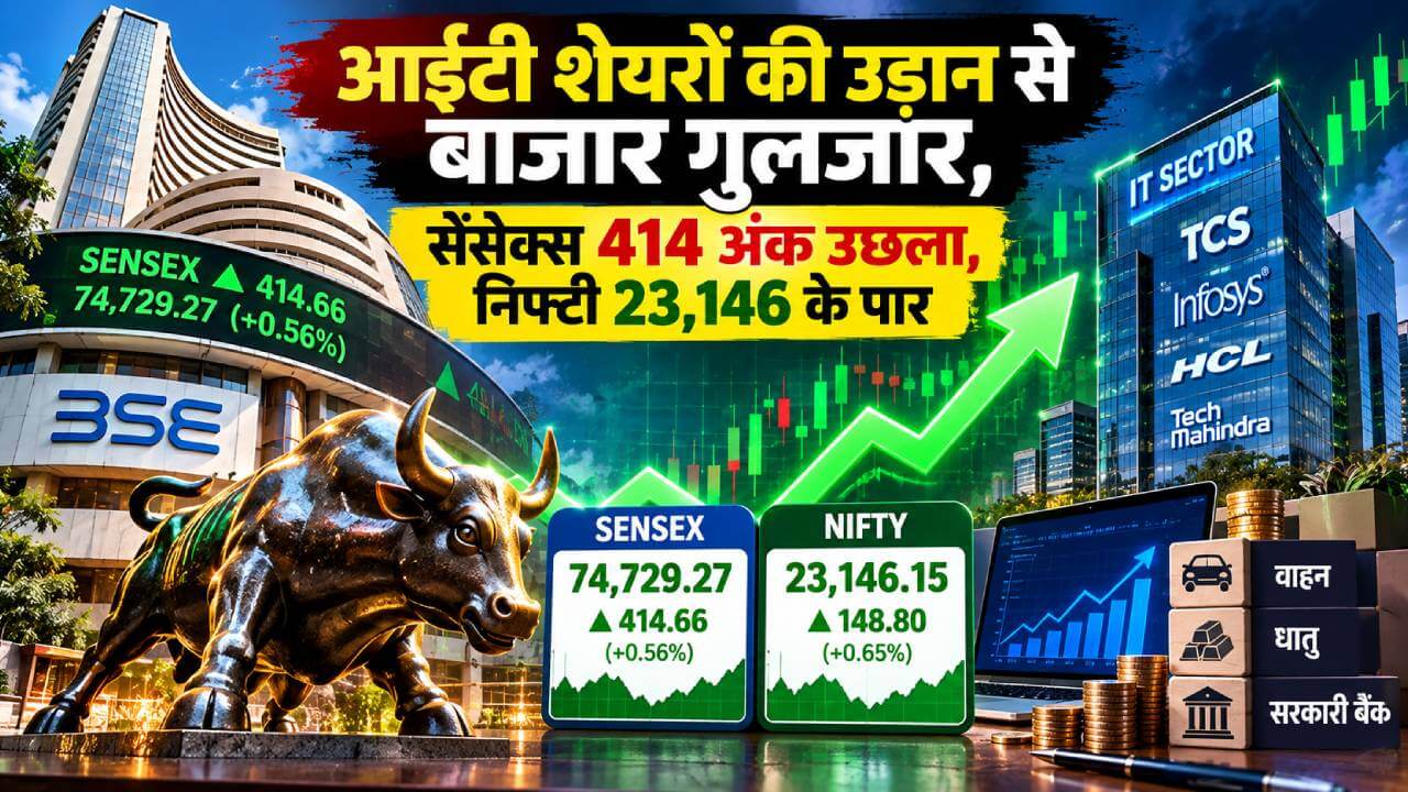 आईटी शेयरों की उड़ान से बाजार गुलजार, सेंसेक्स 414 अंक उछला, निफ्टी 23,146 के पार