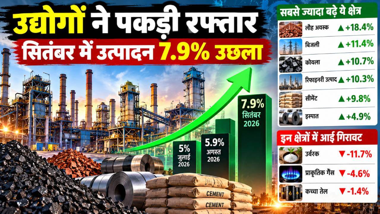 उद्योगों ने पकड़ी रफ्तार, सितंबर में उत्पादन 7.9% उछला